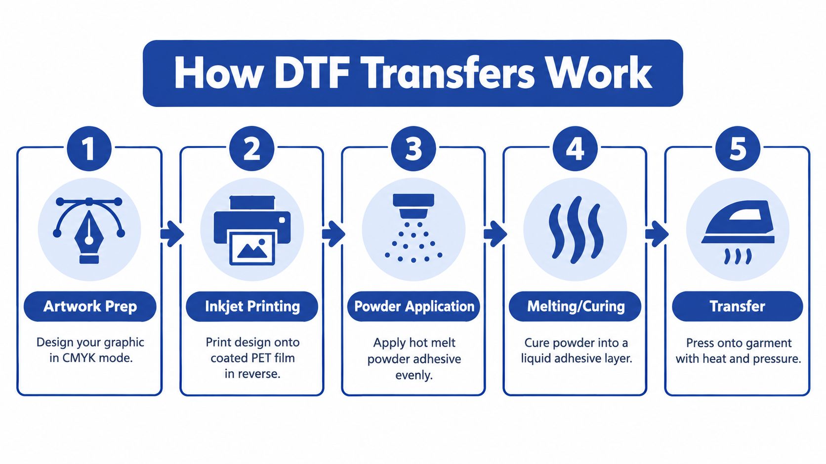 A five-step infographic showing the DTF transfer process, from artwork preparation to heat pressing on garments.
