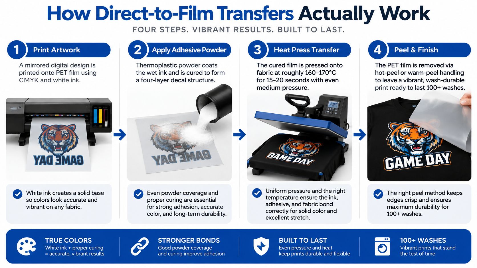 A four-step infographic illustrating the direct-to-film printing process for applying custom designs onto fabric garments.