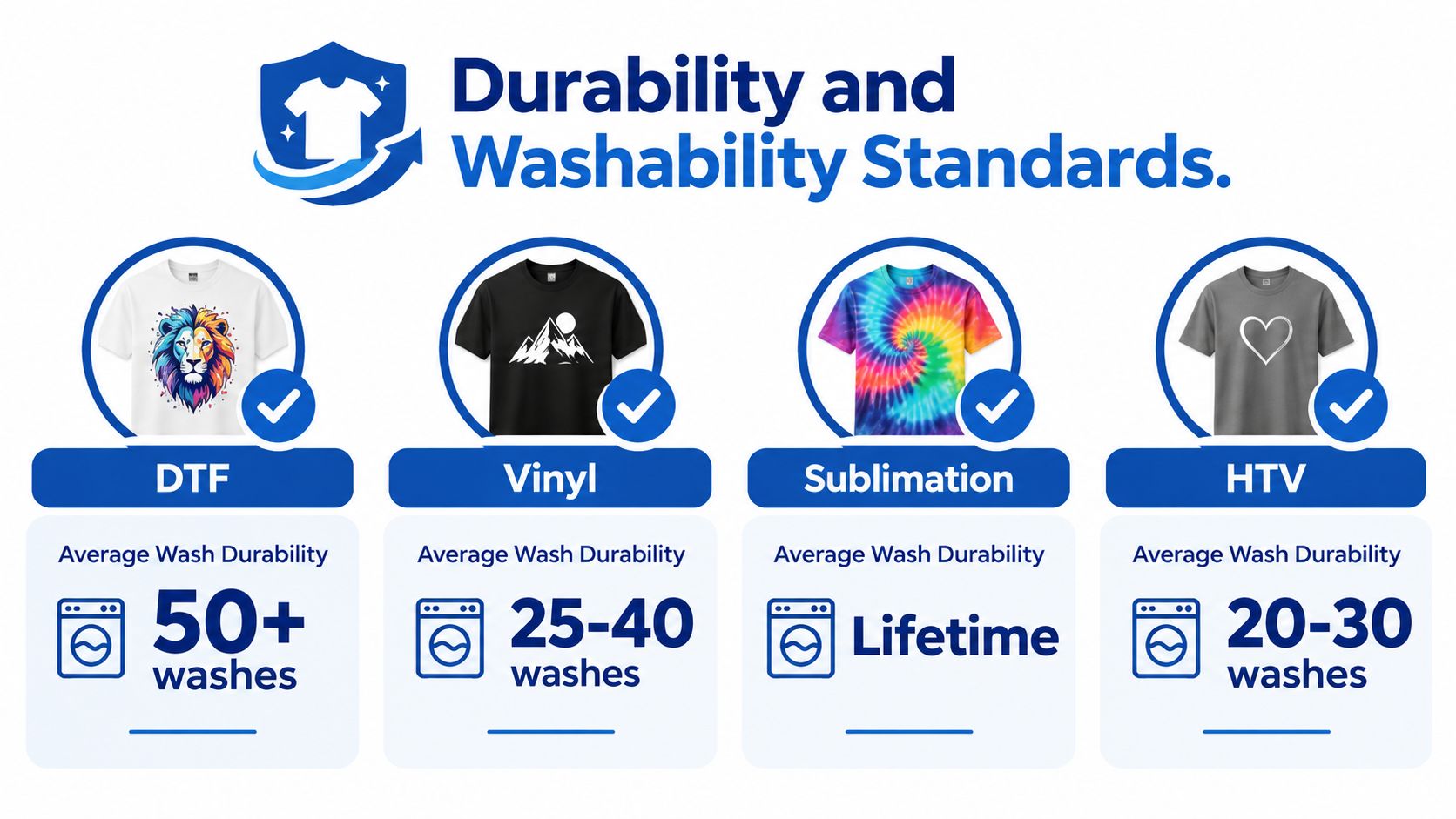 A chart showing wash durability for clothing printing methods: DTF, Vinyl, Sublimation, and HTV designs.