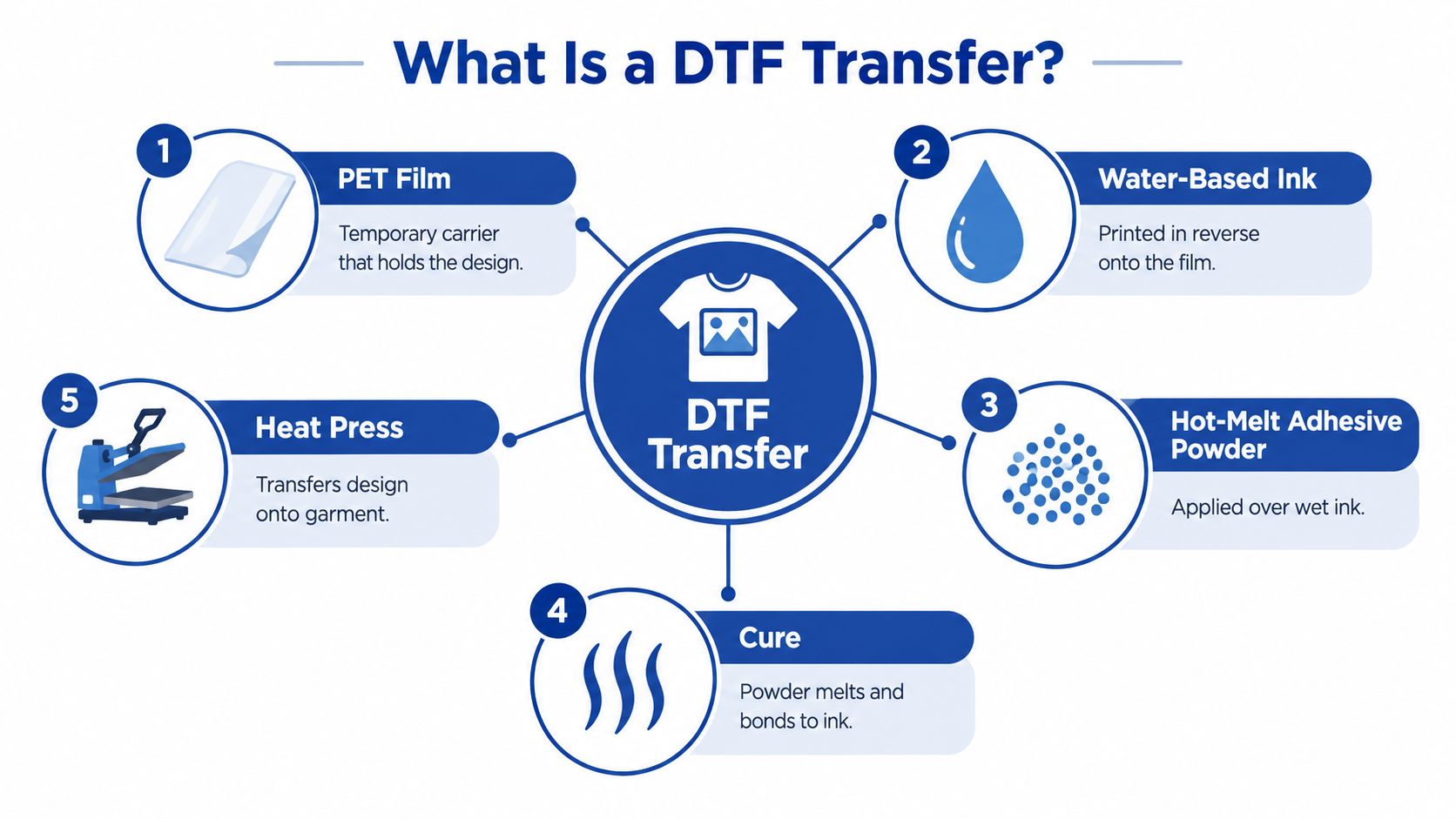 A five-step process diagram illustrating how a Direct-to-Film (DTF) transfer is created for garment printing.