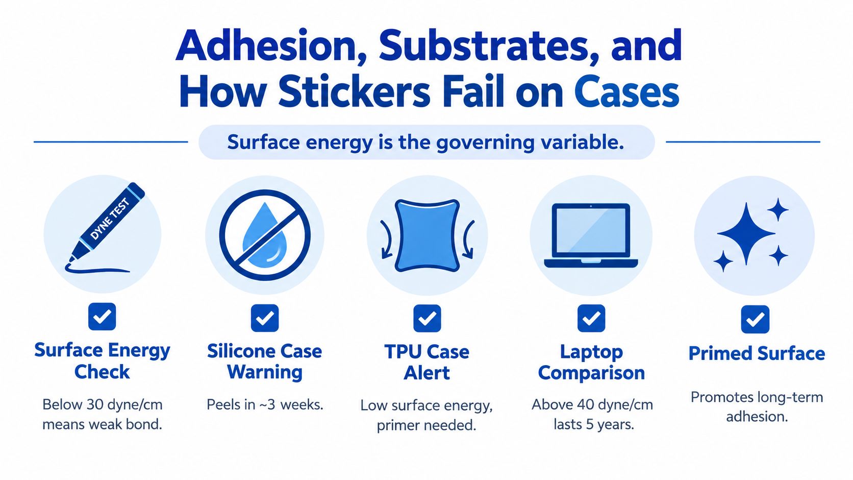 An infographic explaining how surface energy impacts the adhesion and longevity of stickers on different phone cases.