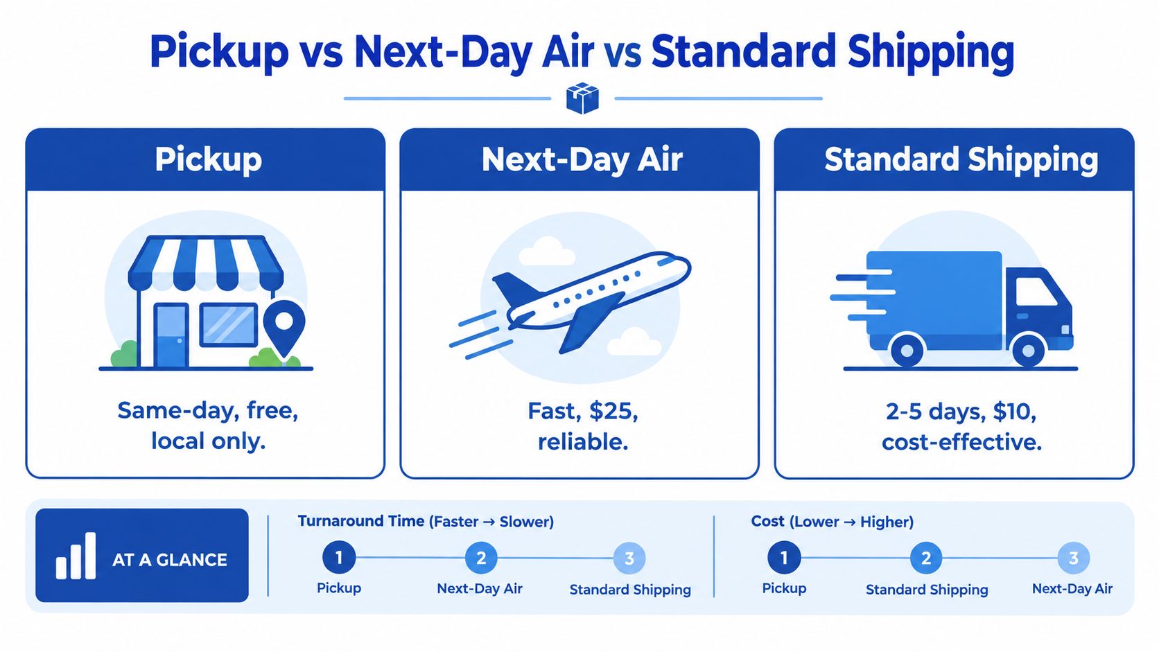 A comparison chart showing shipping options: local pickup, next-day air, and standard shipping with details on speed and cost.