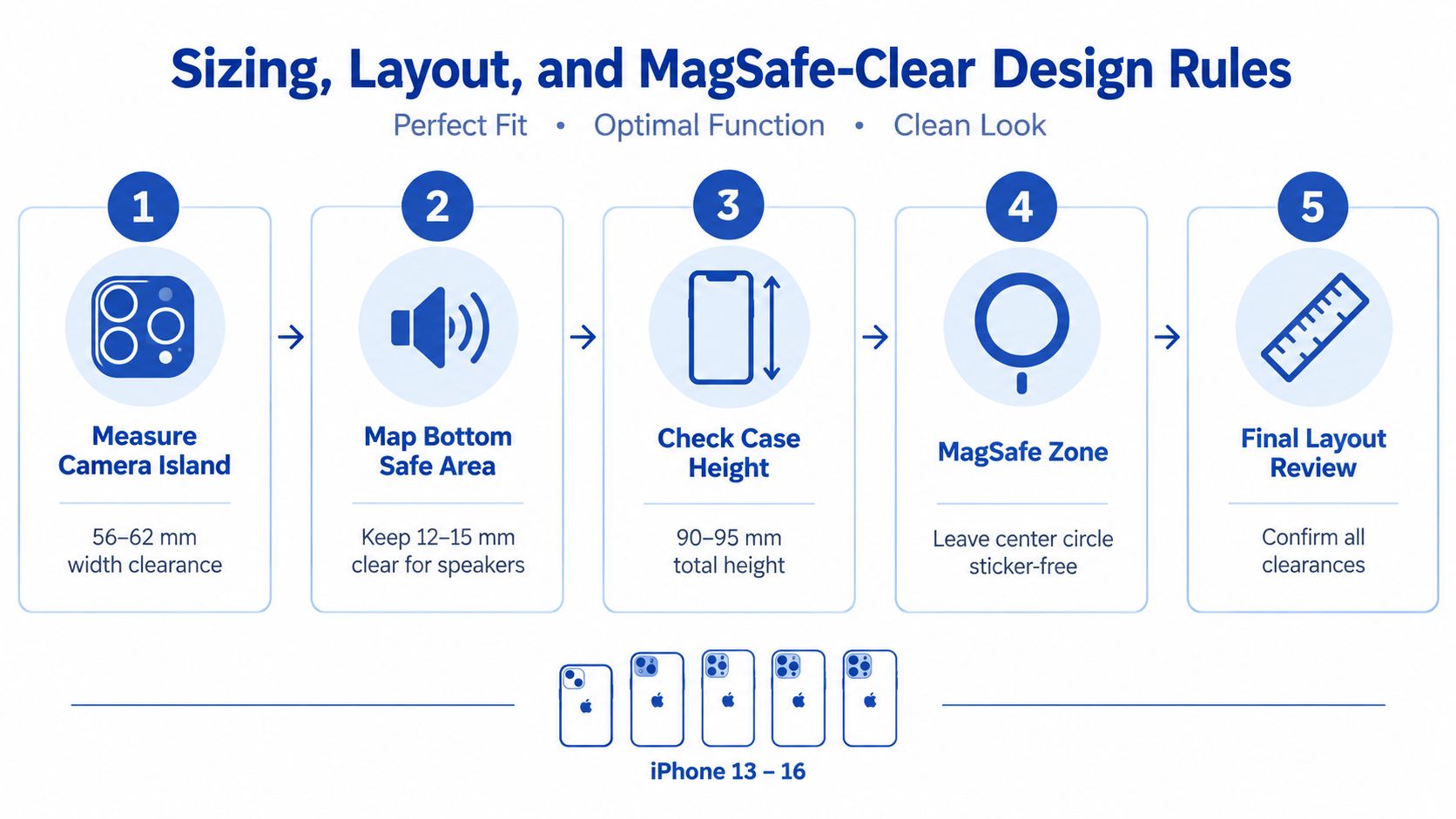 A five-step guide for designing iPhone cases showing camera island, speaker area, case height, and MagSafe placement.