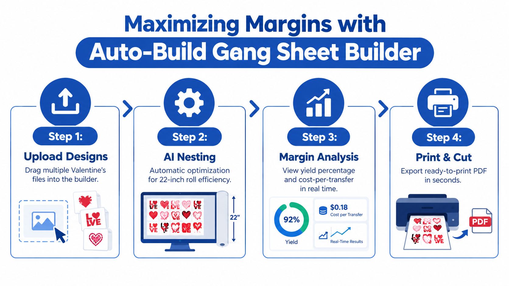 A diagram illustrating the four-step process for maximizing margins using an AI-powered auto-build gang sheet builder.