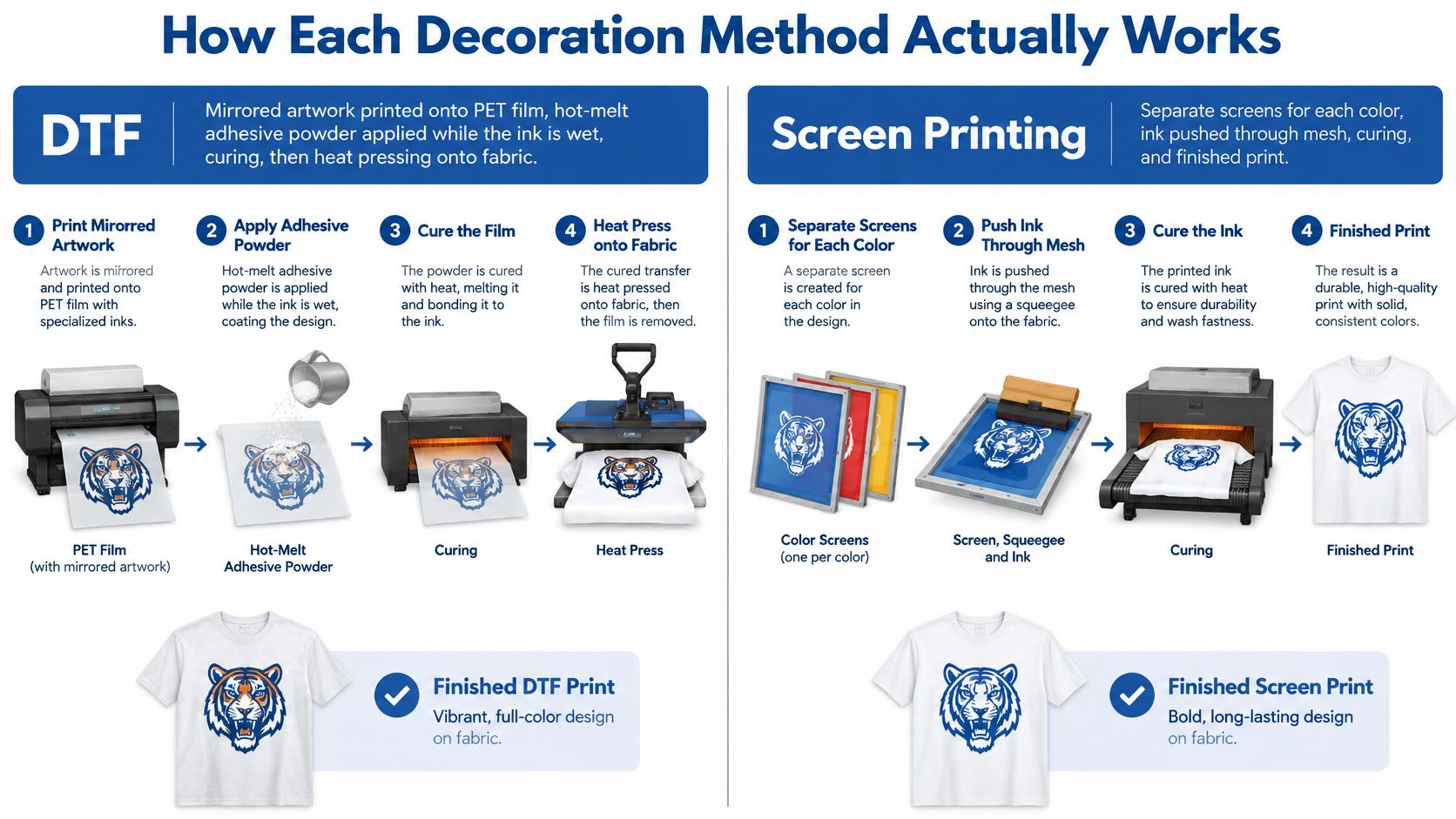 A comparison infographic detailing the production steps and processes for DTF printing versus traditional screen printing.