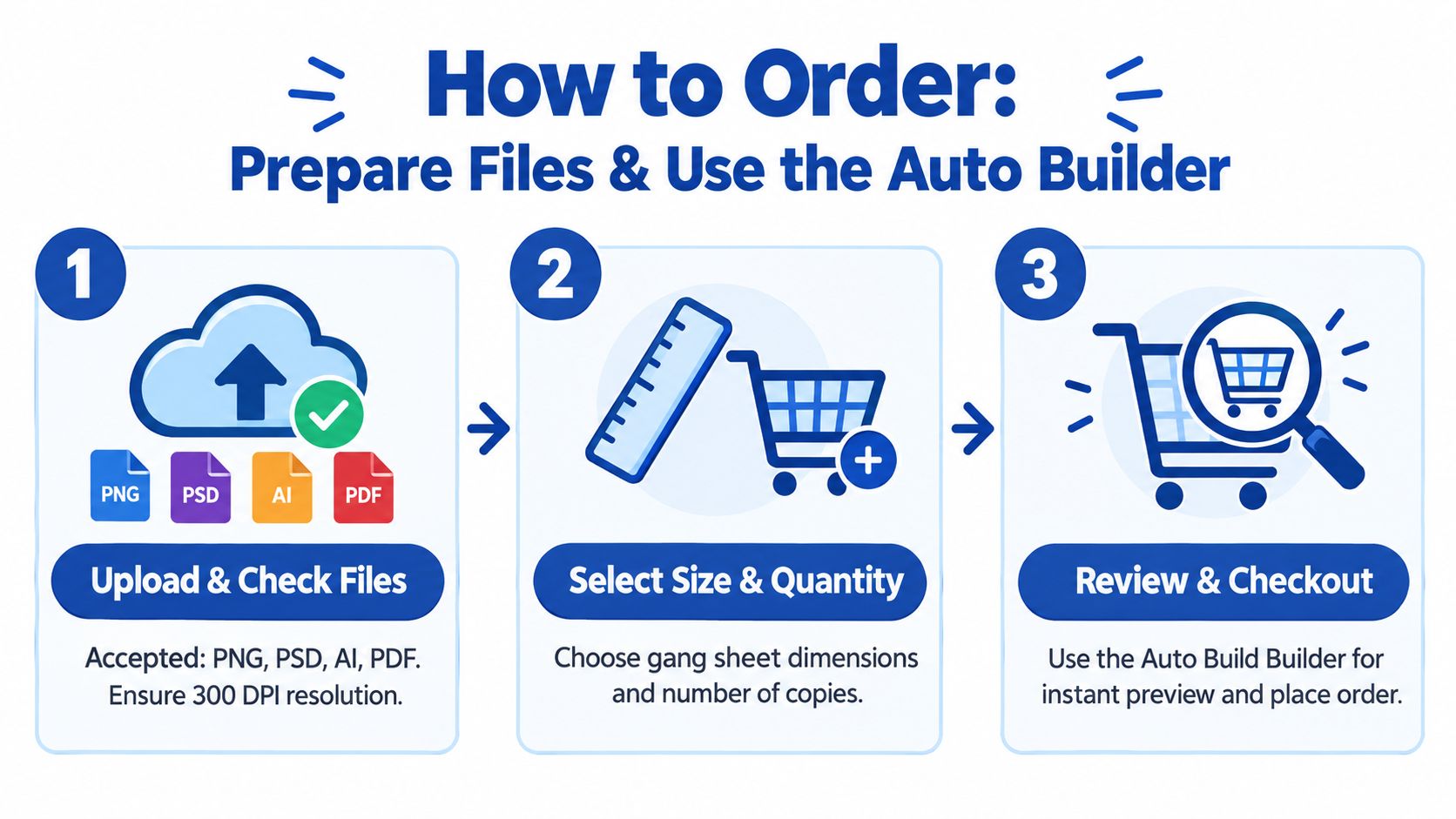 A simple three-step infographic showing how to order custom DTF transfers using an online auto builder.