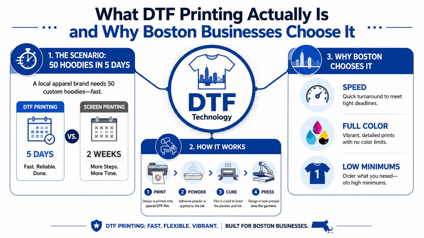 An infographic explaining the benefits of DTF printing services for businesses in the Boston area.