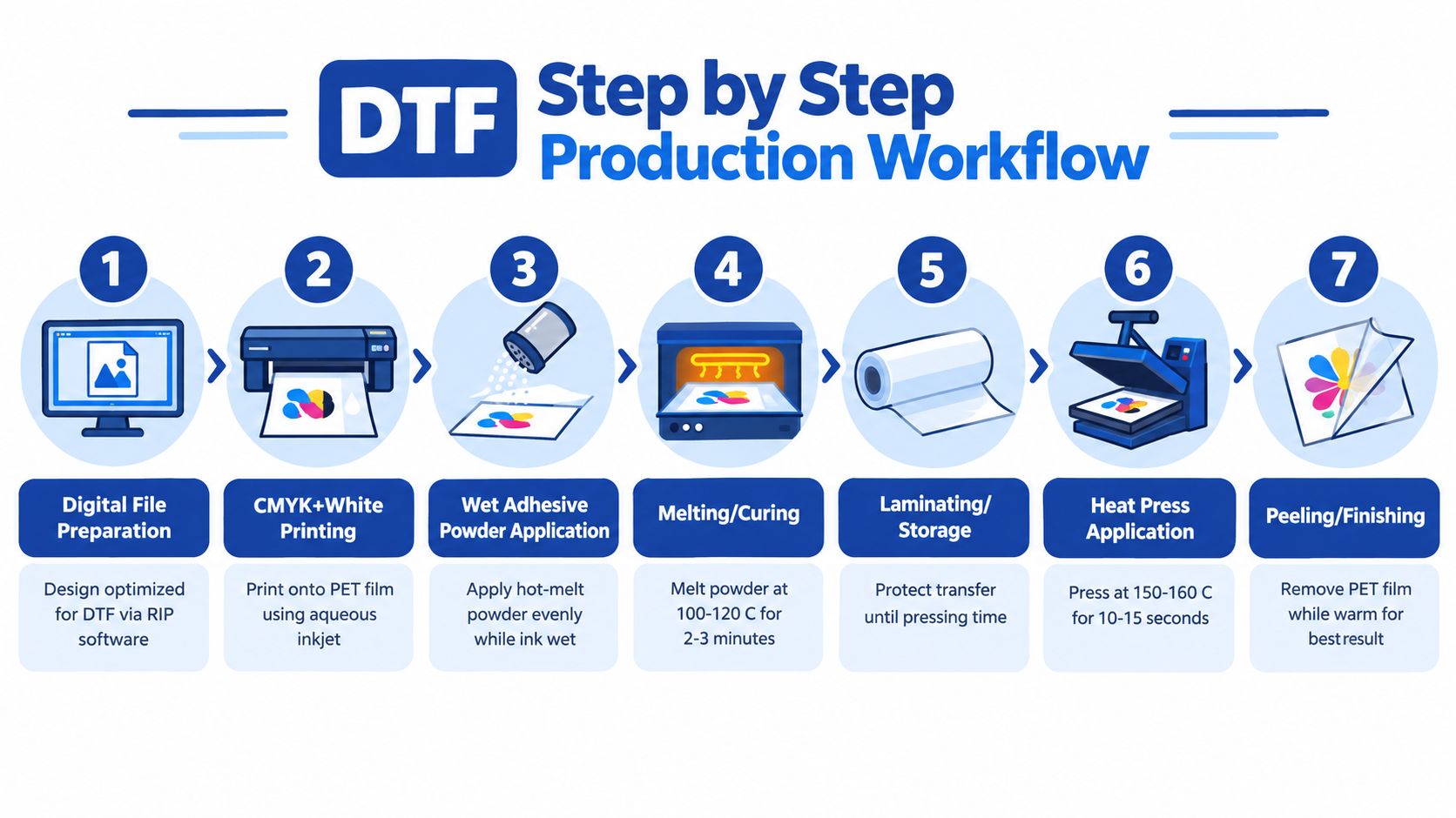 An infographic detailing the seven step production workflow process for DTF digital textile printing onto films.