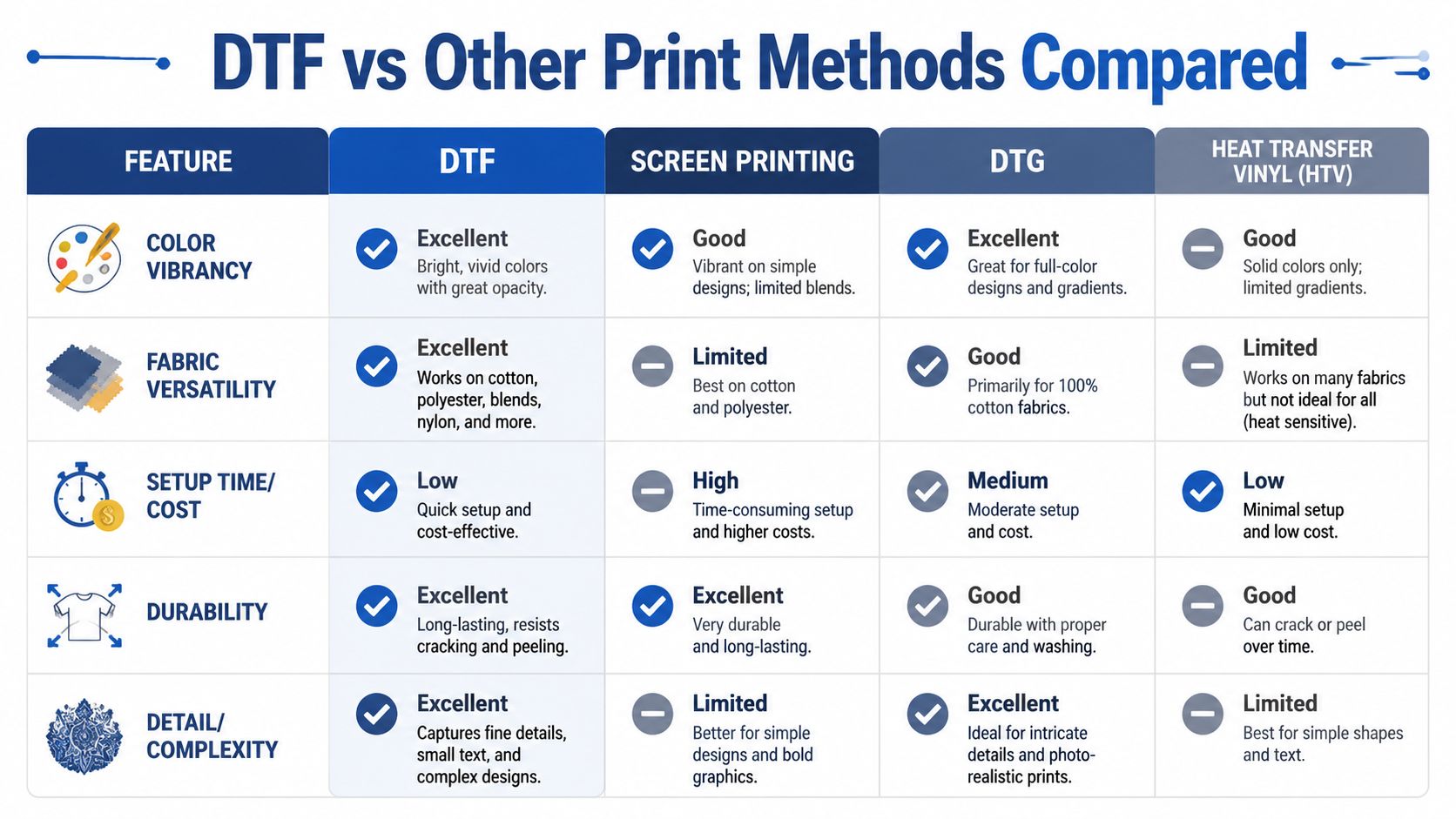 A comparison chart showing how DTF printing performs against screen printing, DTG, and heat transfer vinyl methods.