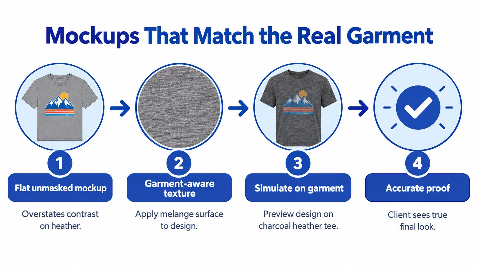 A four-step graphic showing the process of applying a garment-aware texture to a t-shirt design mockup.