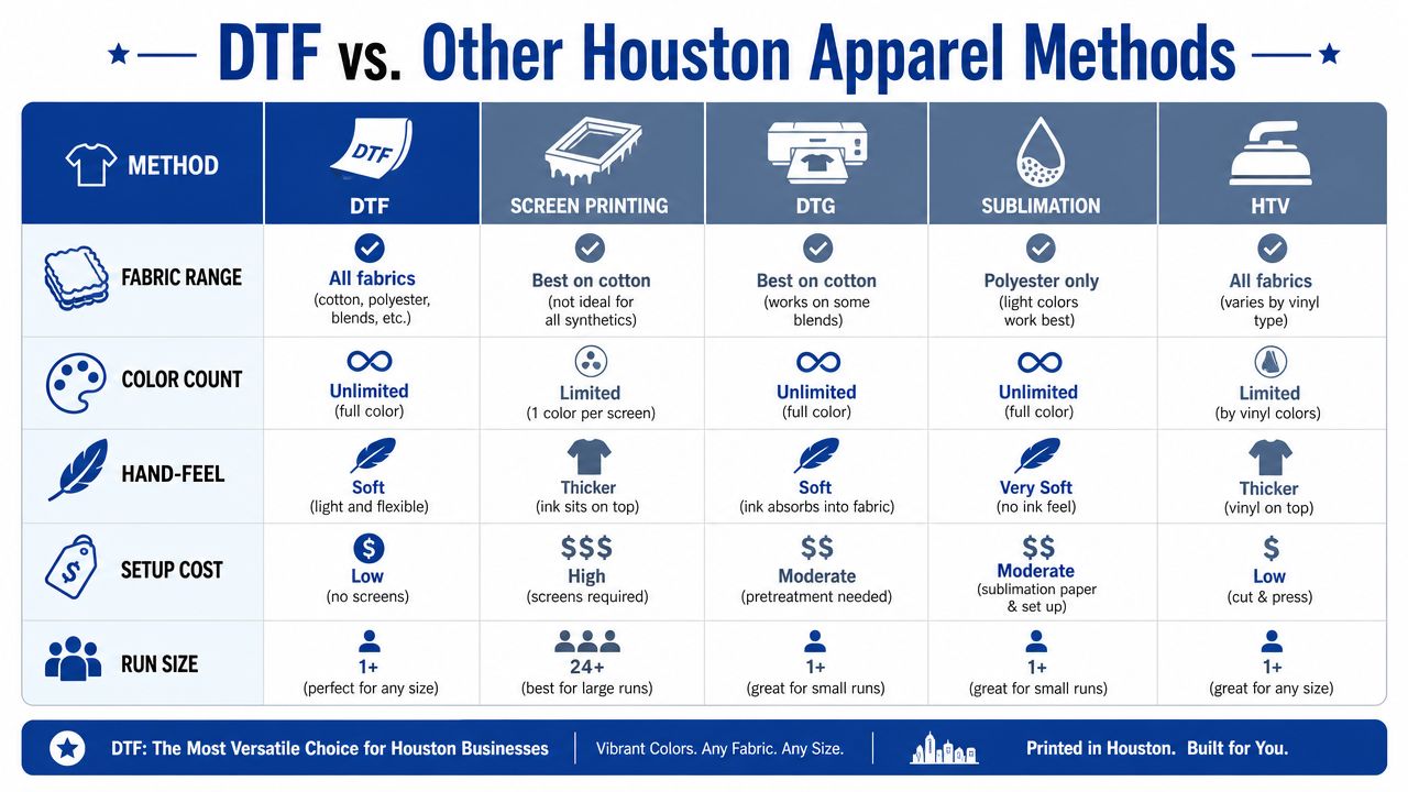A comparative infographic table showing the advantages of DTF printing versus screen printing, DTG, sublimation, and HTV.