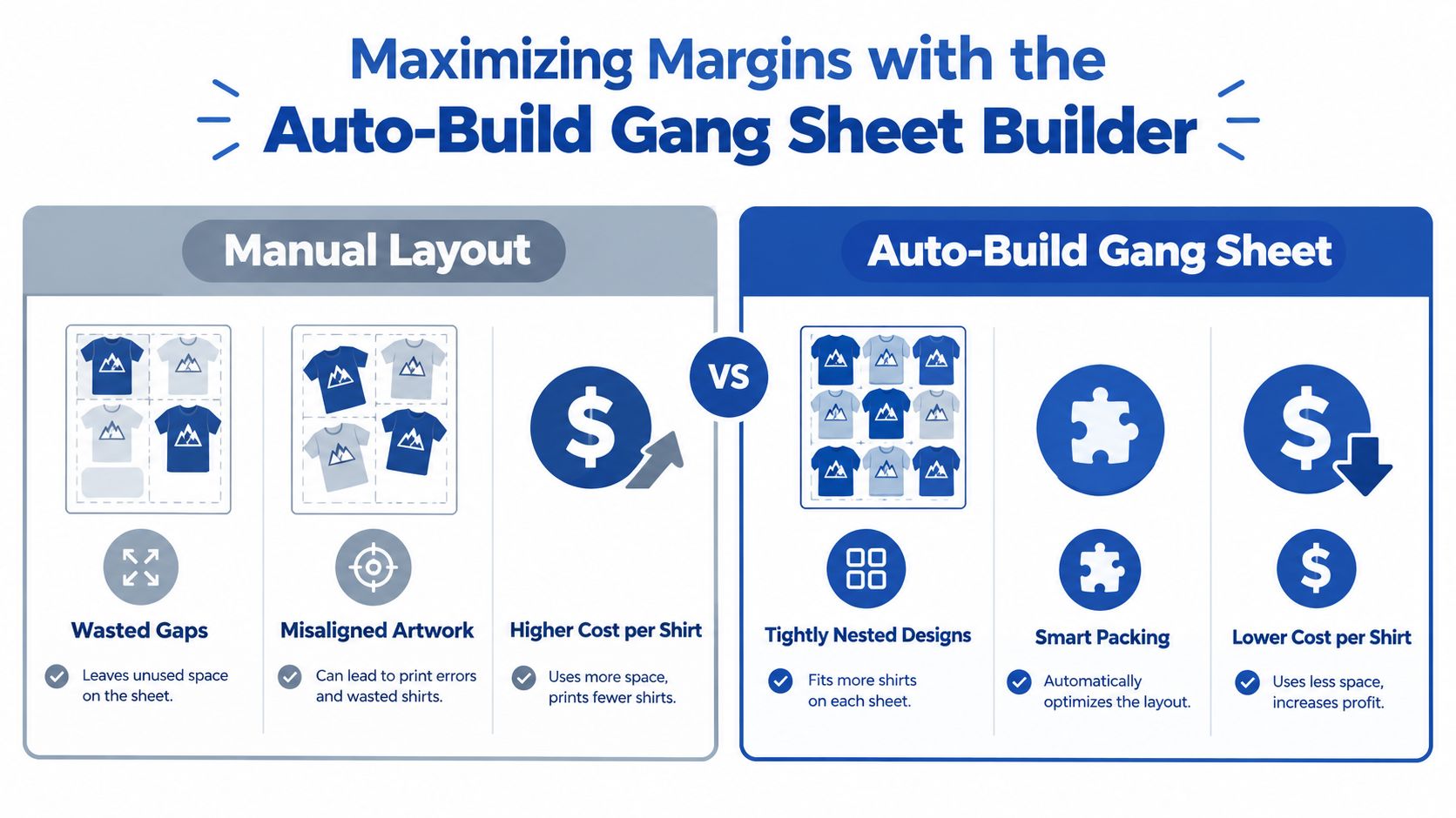 A comparison graphic showing how an auto-build gang sheet builder optimizes print layouts compared to manual layout.