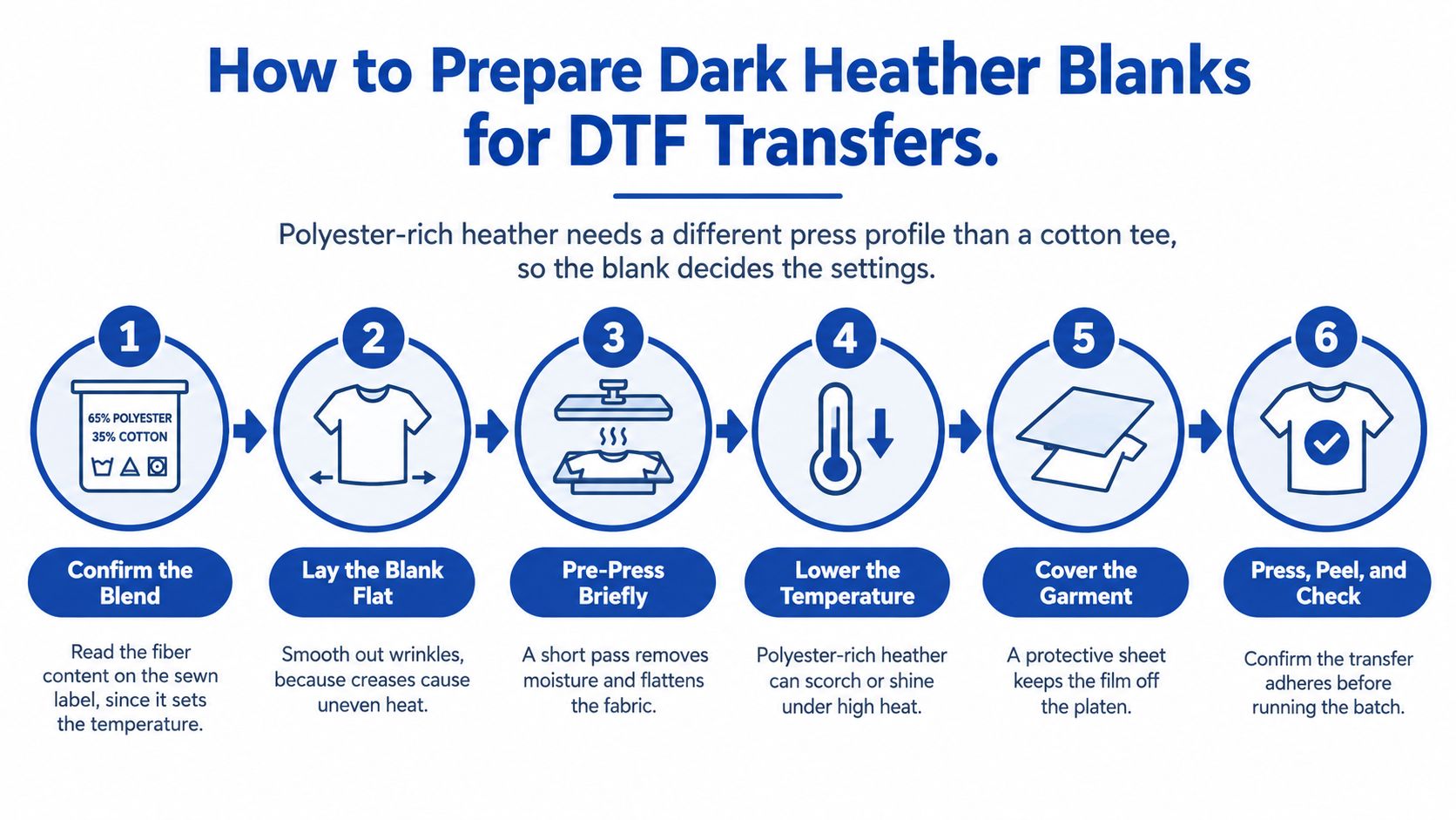 A six-step infographic guide on how to properly prepare dark heather garments for DTF transfer printing.