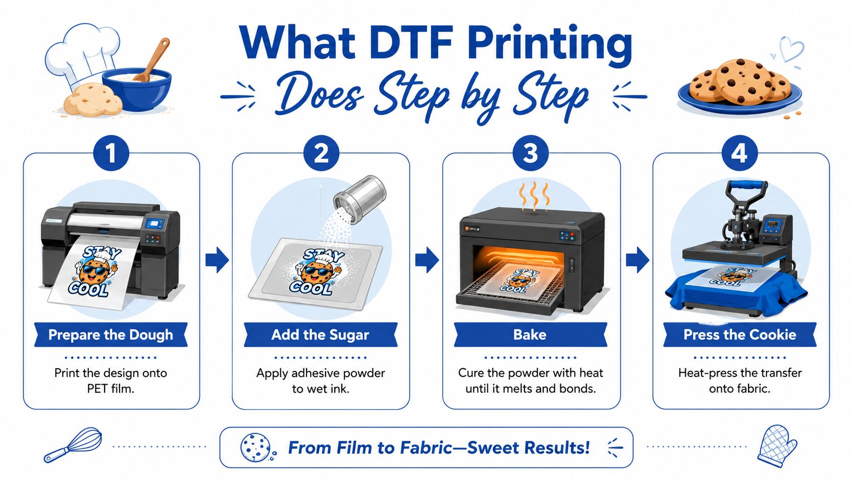A step-by-step infographic illustrating the DTF printing process, comparing each phase to baking cookies.