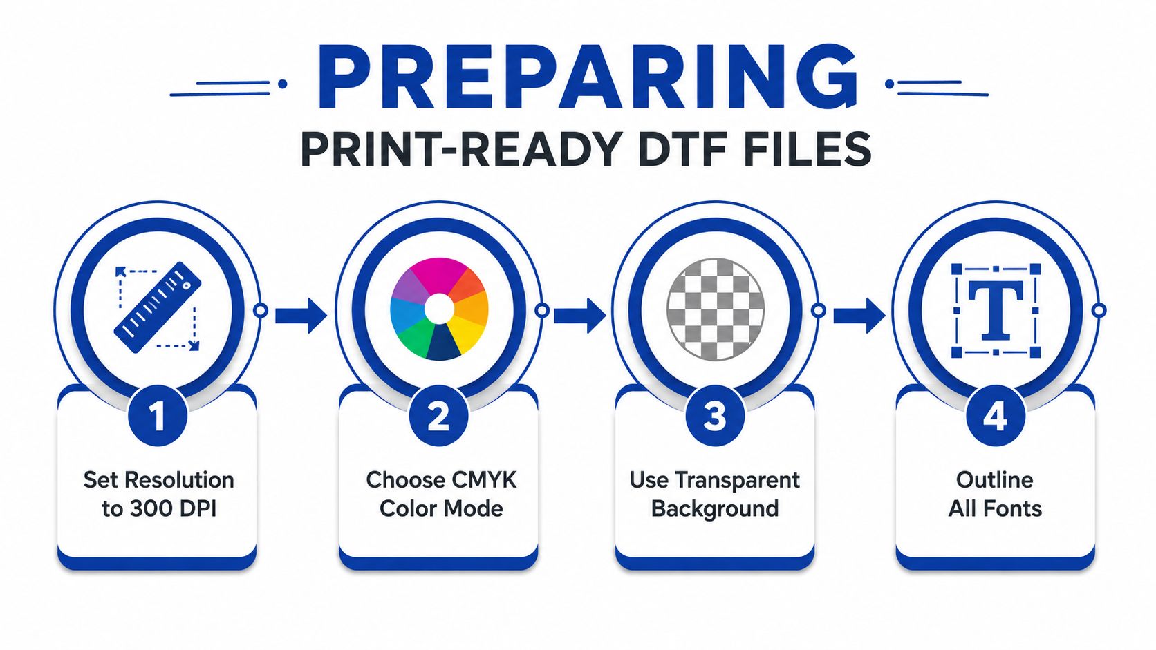 A four-step infographic explaining how to prepare print-ready files for DTF printing, including resolution, color, and transparency settings.