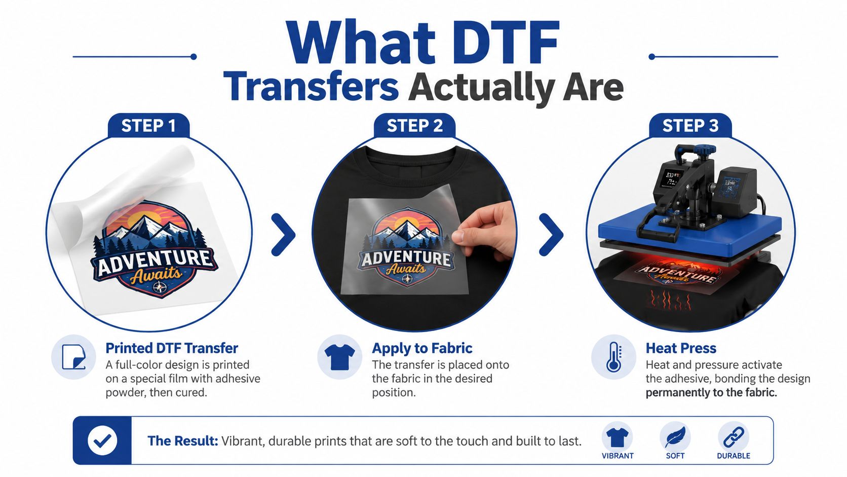 A diagram illustrating the three simple steps of applying a DTF transfer to a garment.