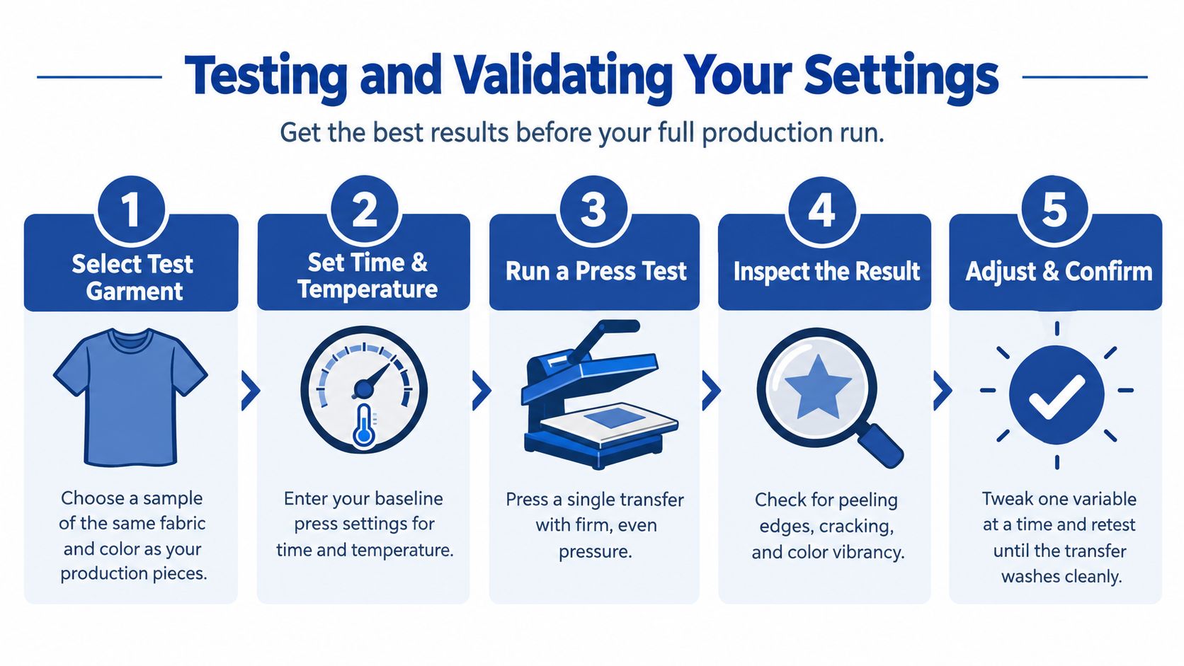 A five-step infographic showing how to test and validate heat press settings on garments for best results.