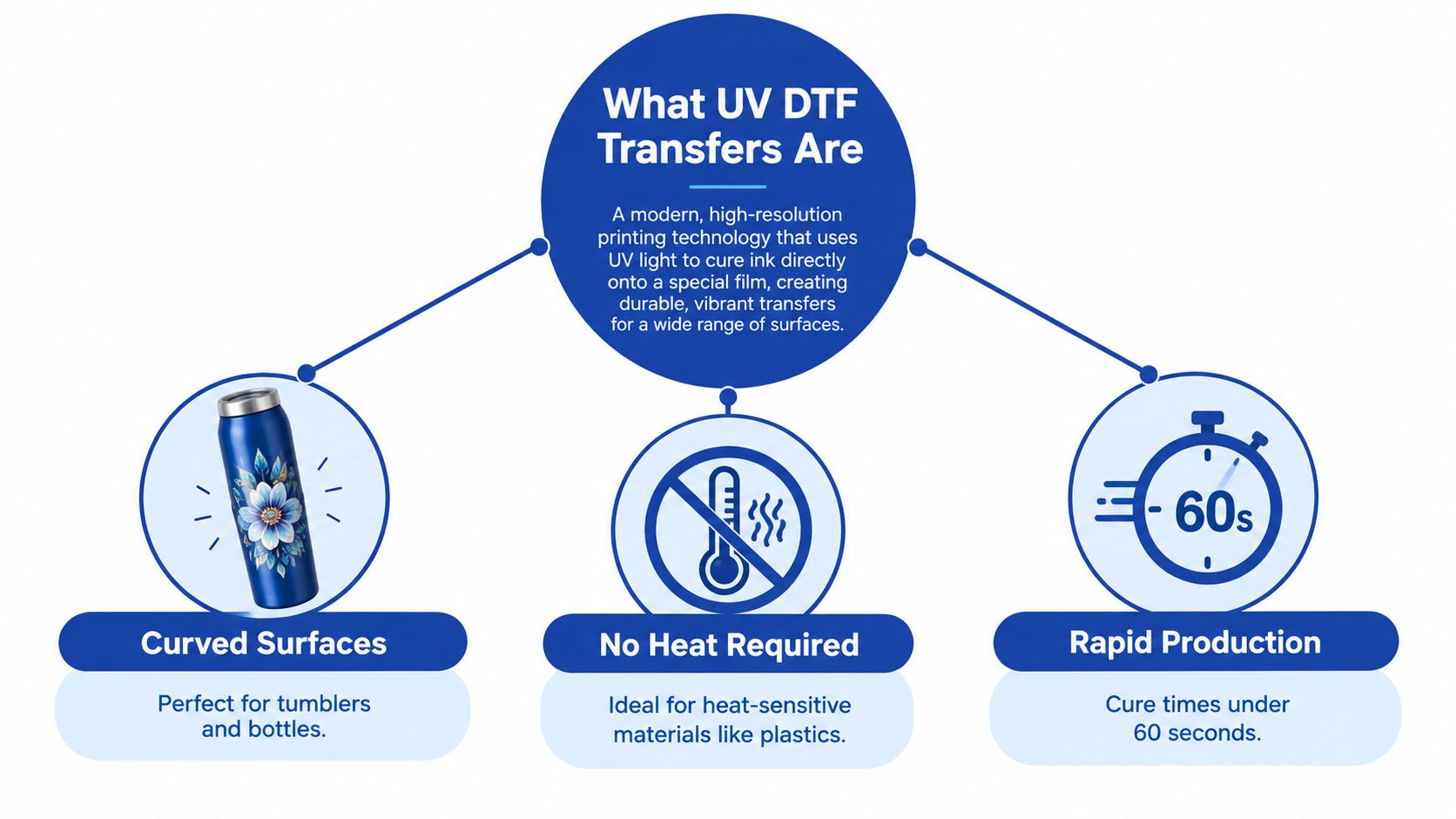 An infographic titled What UV DTF Transfers Are, highlighting their benefits for curved surfaces, heat-sensitive materials, and rapid production.