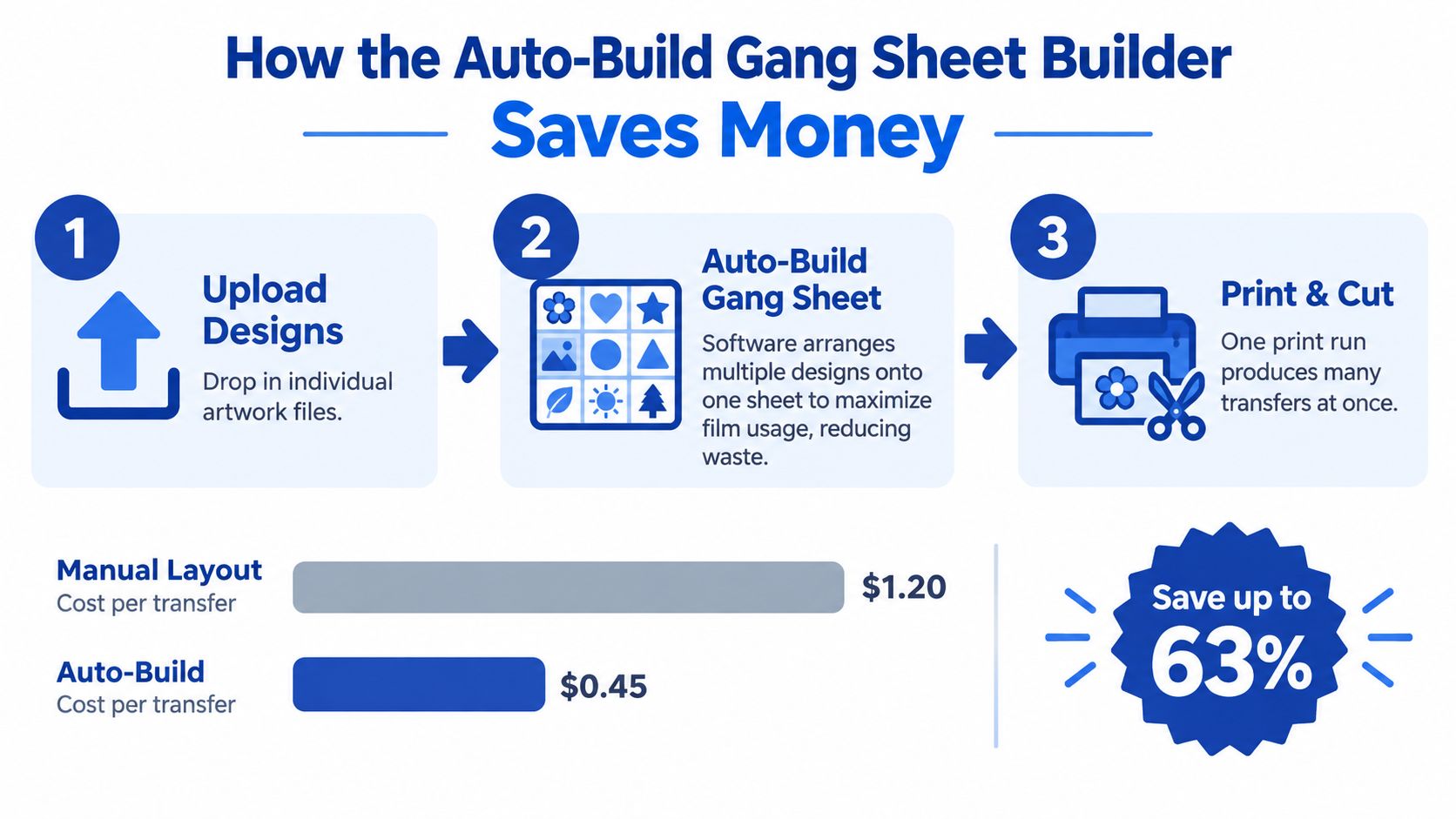 An infographic explaining how an auto-build gang sheet builder software saves money on printing transfers.