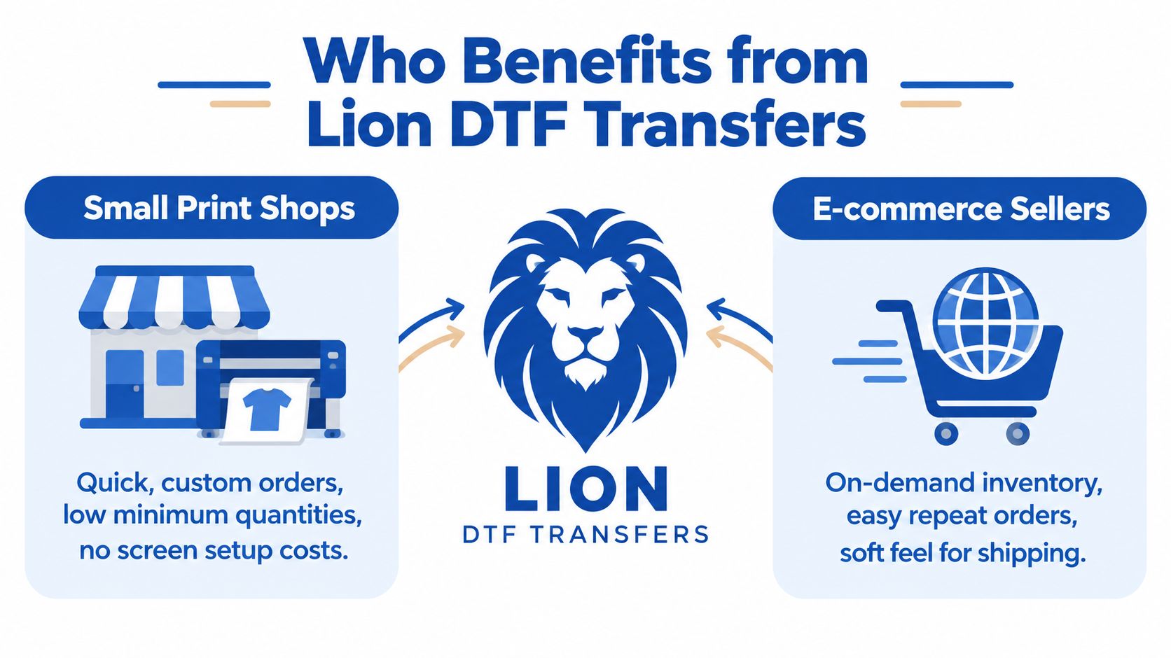 An infographic showing that small print shops and e-commerce sellers benefit from Lion DTF transfers services.