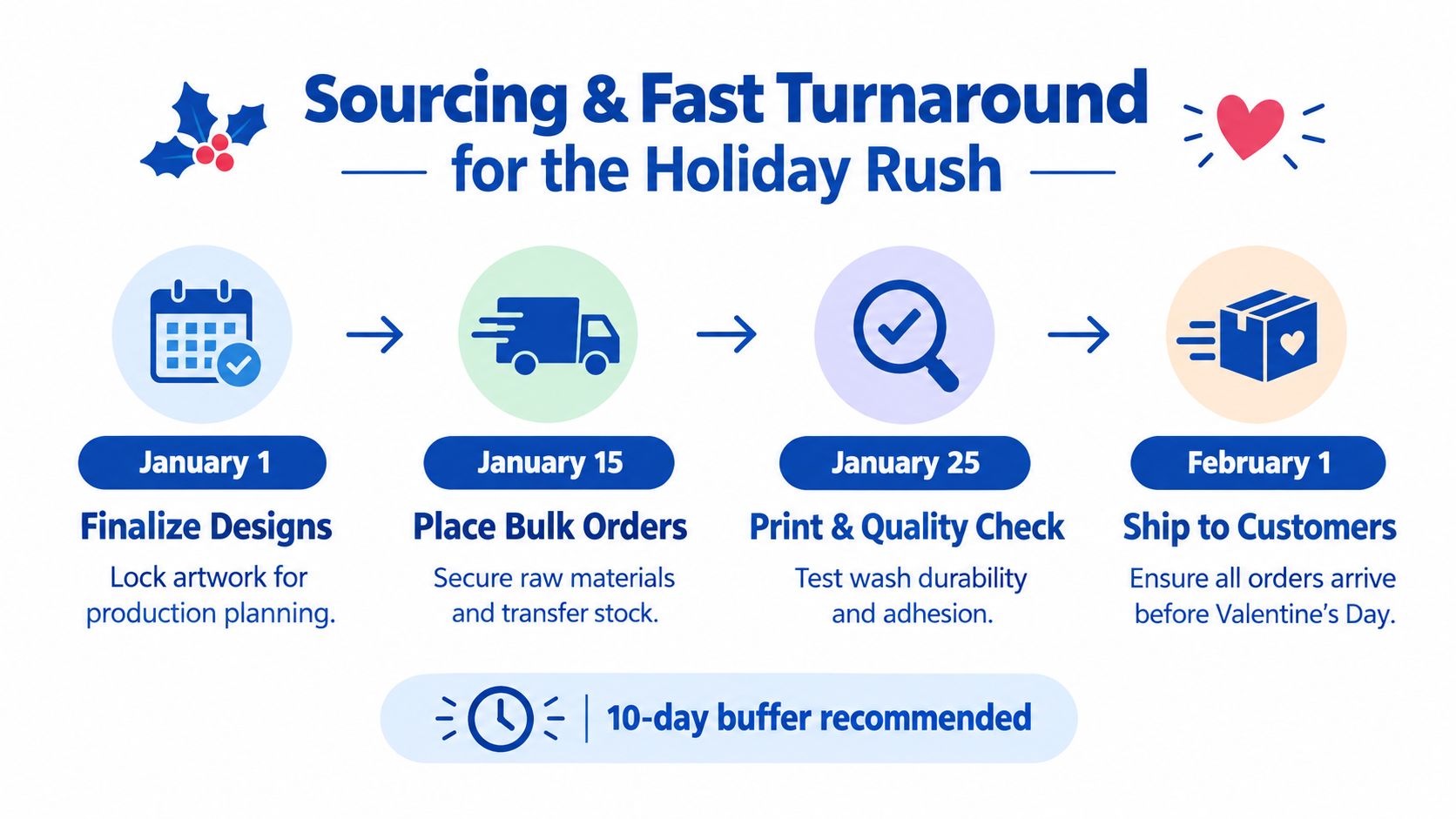 A timeline graphic showing holiday rush production steps for DTF transfers from January 1 to February 1.
