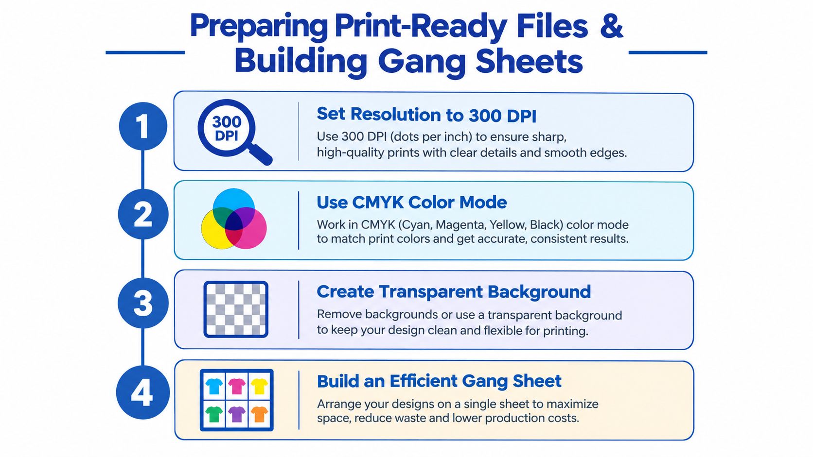 A four-step infographic guiding users on how to prepare print-ready files and build gang sheets for printing.