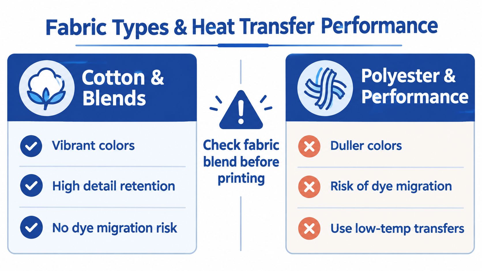 A comparative chart showing heat transfer performance differences between cotton and polyester fabrics for printing.