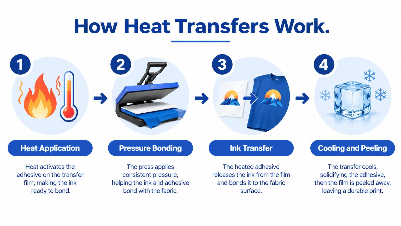 A four-step infographic illustrating the professional heat transfer printing process onto a blue t-shirt.