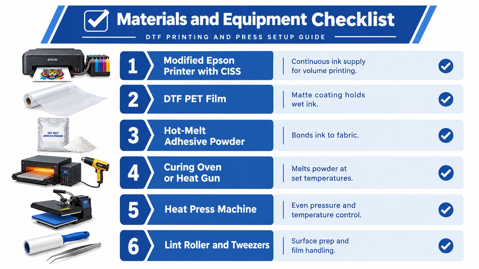 A comprehensive checklist for DTF printing and press setup, showing required equipment and materials with brief explanations.