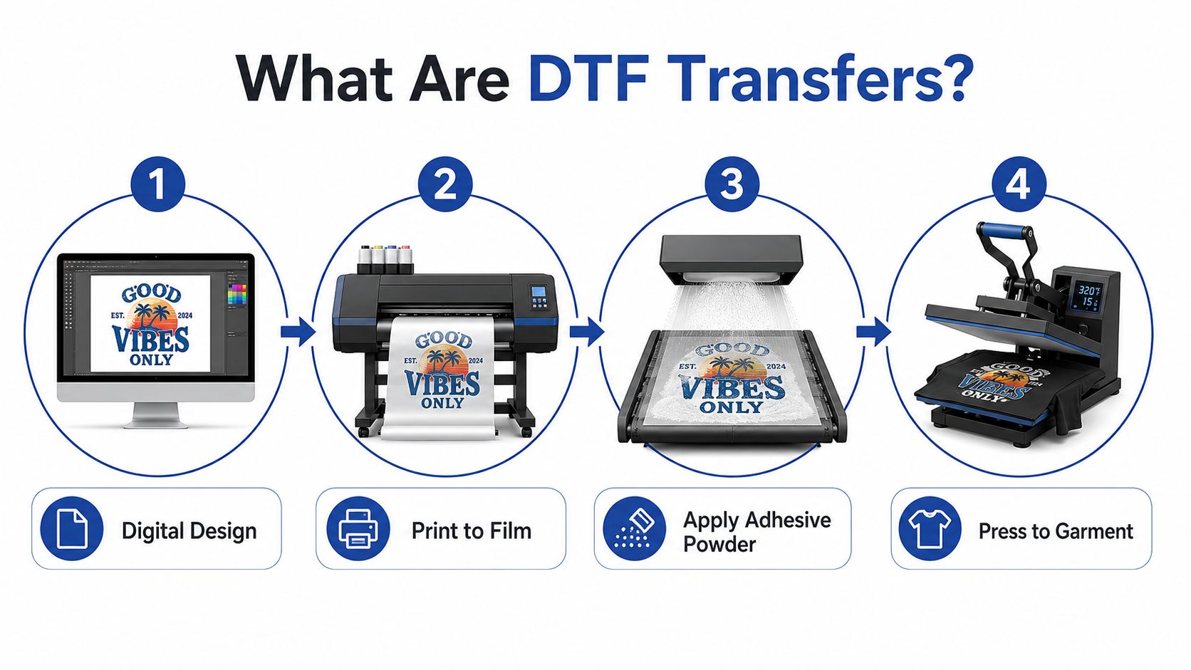 A four-step infographic illustrating the DTF printing process from digital design to garment heat pressing.