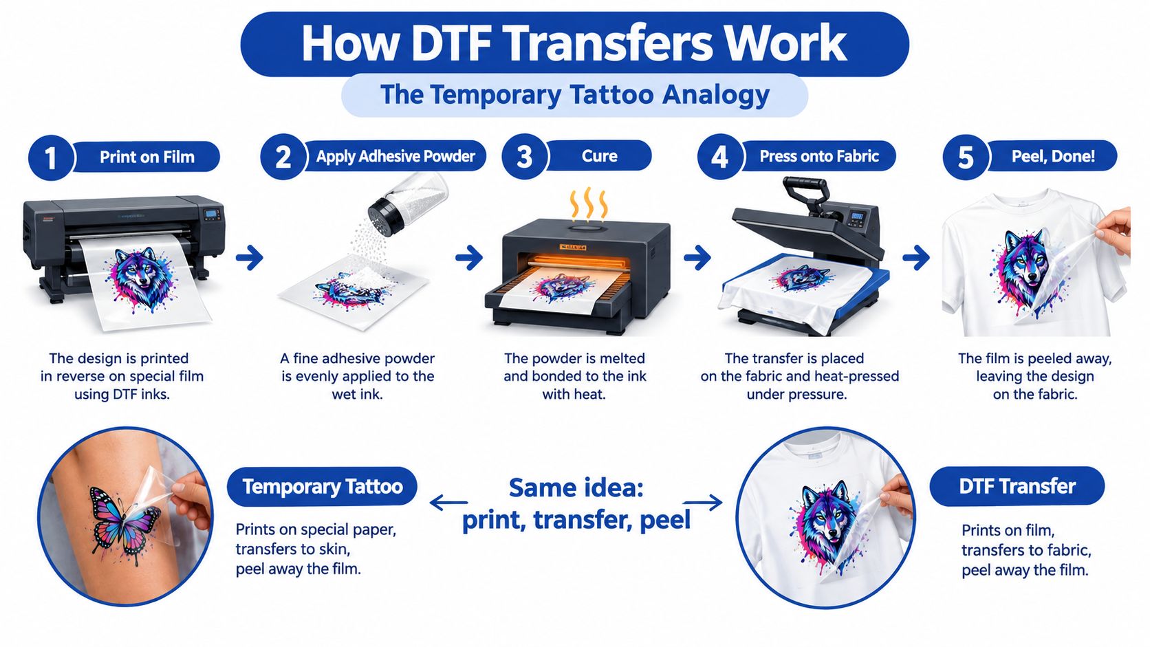 A five-step infographic showing how Direct to Film DTF transfers work compared to temporary tattoos for fabric printing.