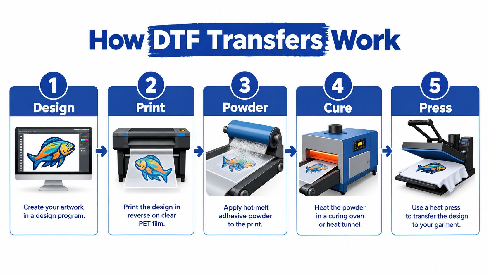 A five-step infographic showing the process of creating DTF transfers, from design to final heat pressing.