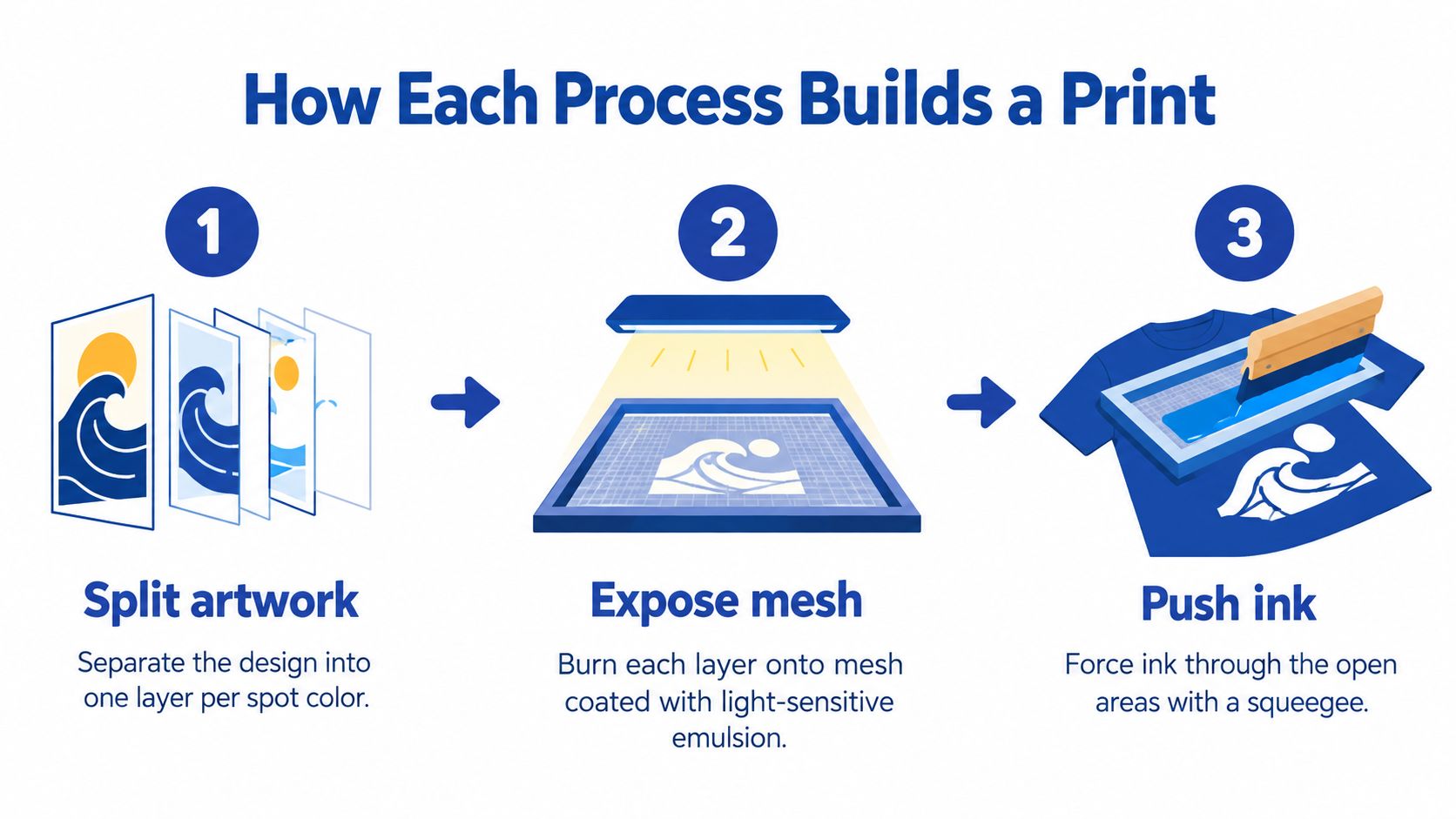 An infographic illustrating the three-step screen printing process: splitting artwork, exposing the mesh, and pushing ink.