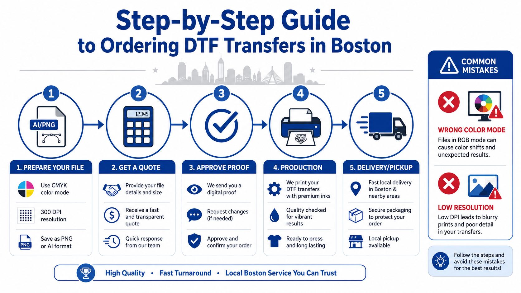 A five-step infographic guide detailing the process of ordering custom DTF transfers in Boston, Massachusetts.