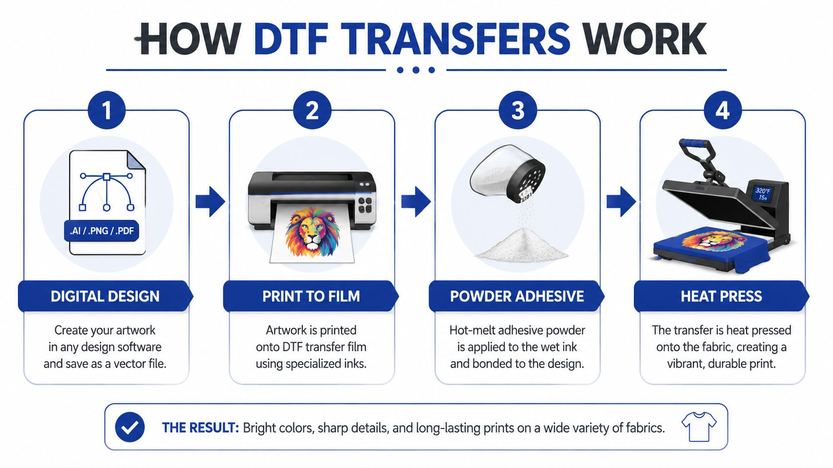 An infographic showing the four steps of the DTF transfer printing process from digital design to heat pressing.