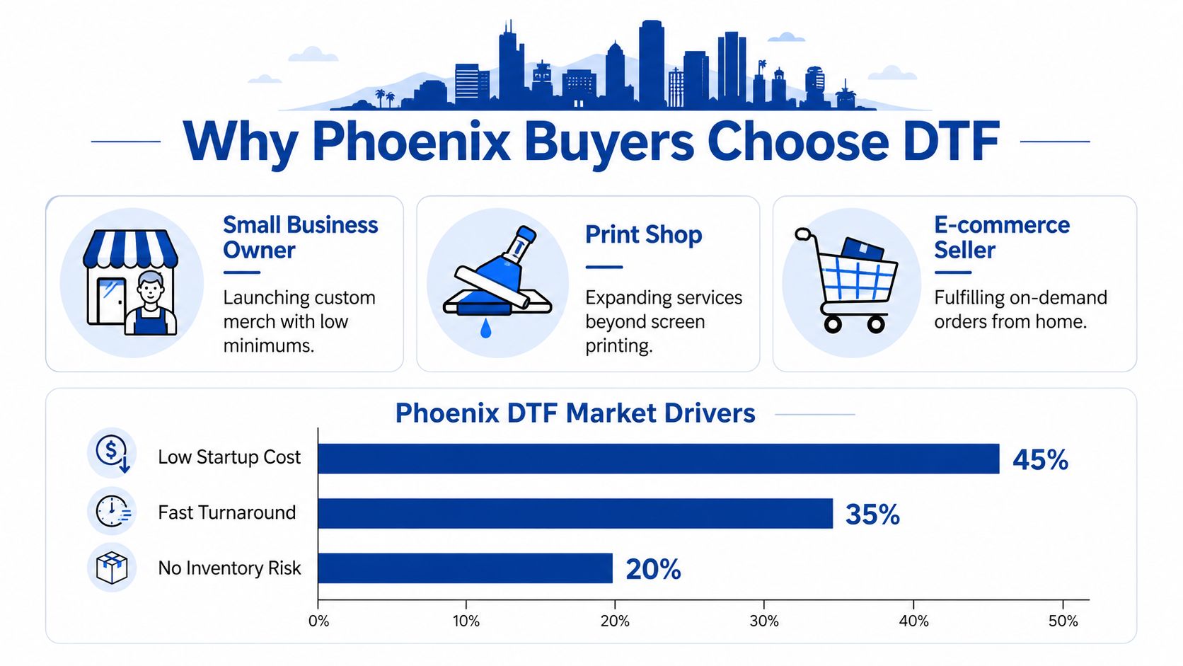 An infographic illustrating reasons why Phoenix business owners choose DTF printing including low costs and fast turnaround.