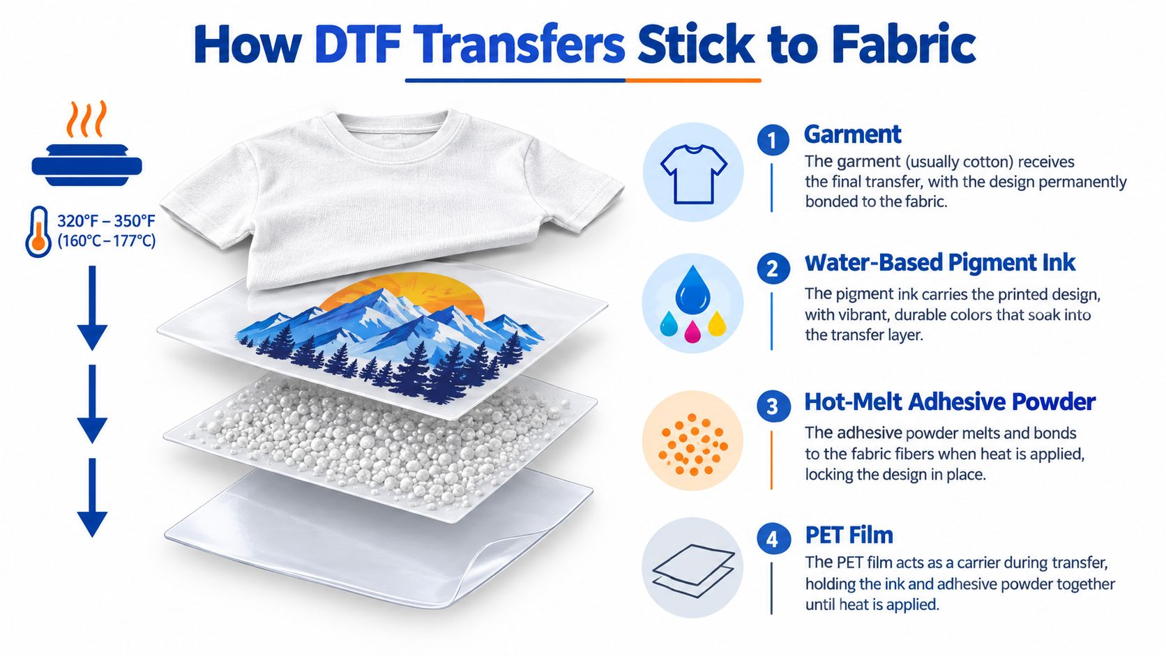 An educational infographic explaining the four layers of DTF transfer printing used to apply designs onto fabric.
