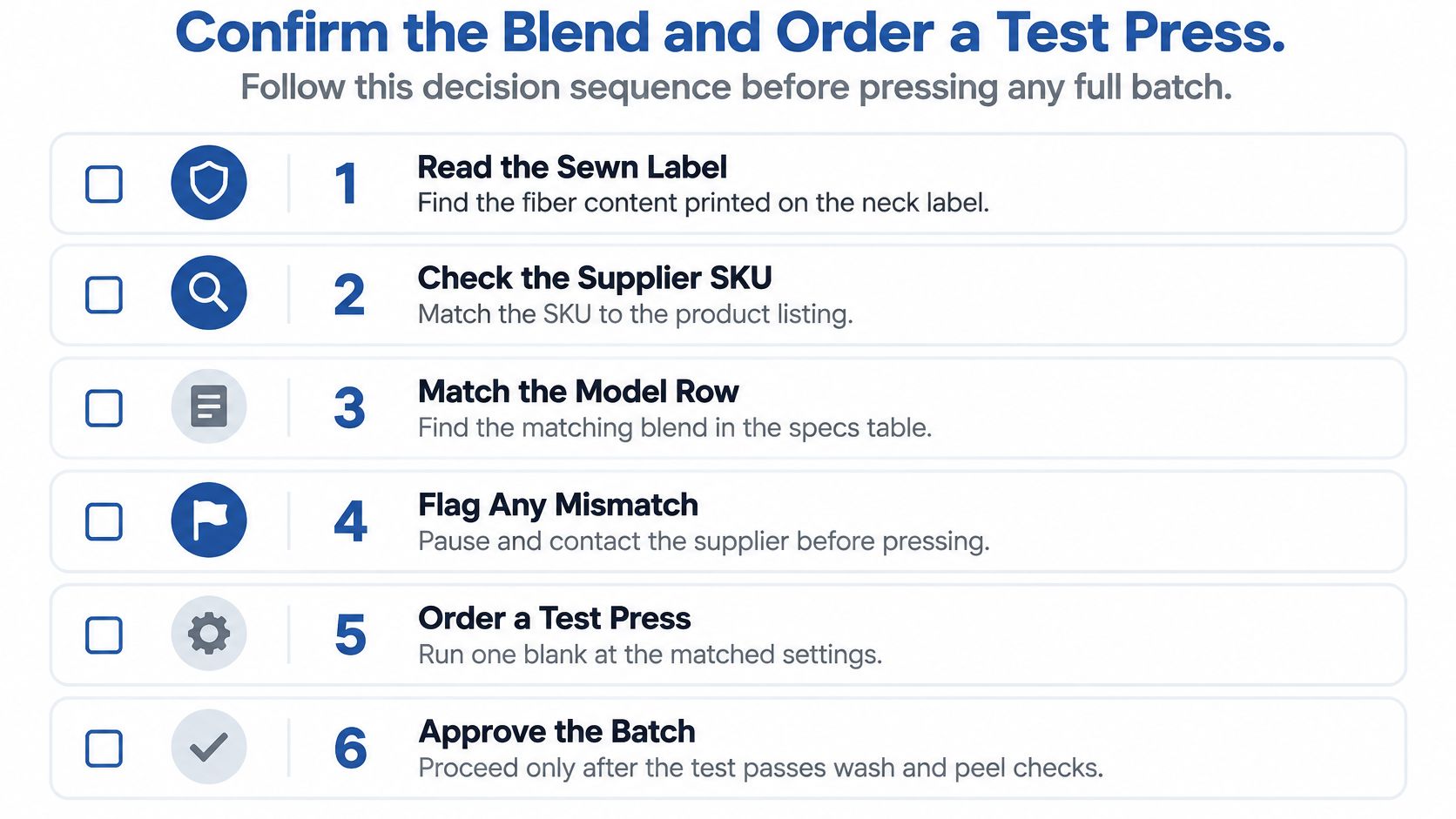 A six-step instructional infographic guide for confirming garment fabric blends before starting a screen printing production run.