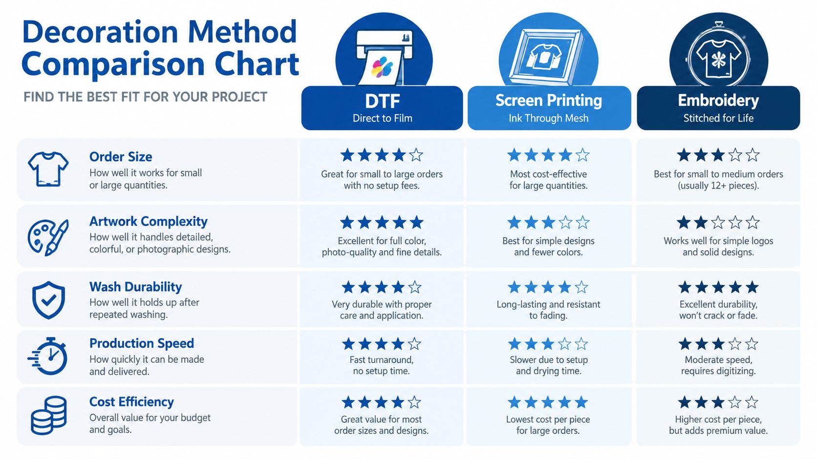A comparison chart showing features of DTF printing, screen printing, and embroidery methods for apparel decoration.
