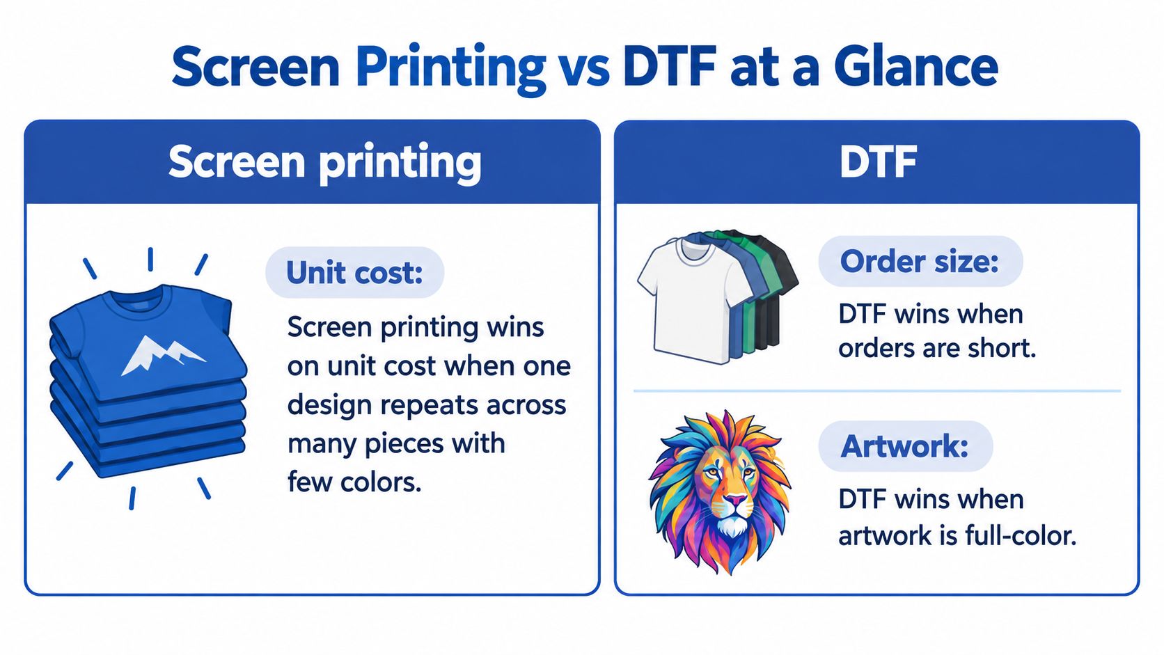 A comparison chart highlighting the differences between screen printing and DTF printing for custom apparel production.