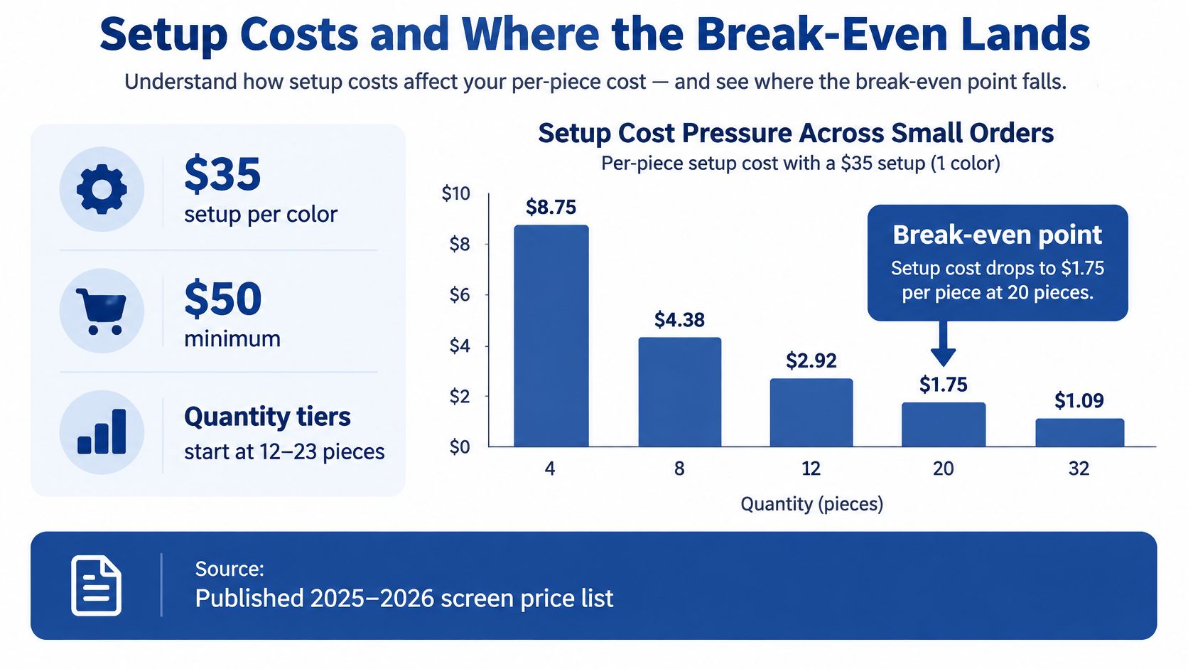 A bar chart illustrating how setup costs decrease per piece as order quantities increase for screen printing.