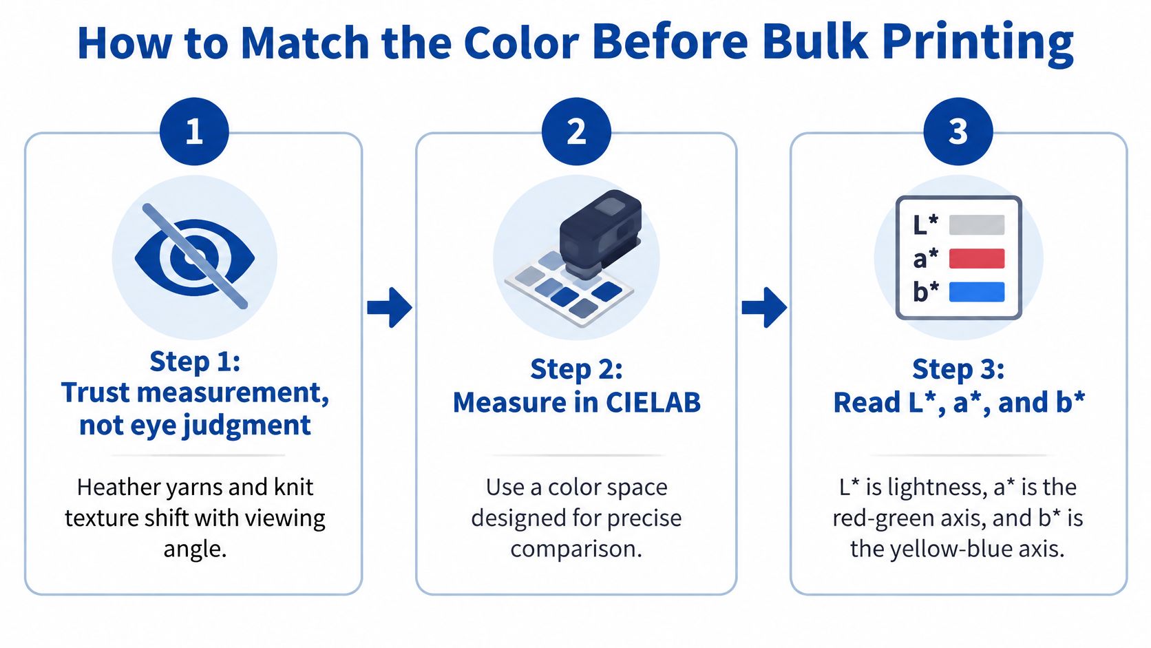 A three-step infographic explaining how to match colors using CIELAB measurements instead of visual observation.