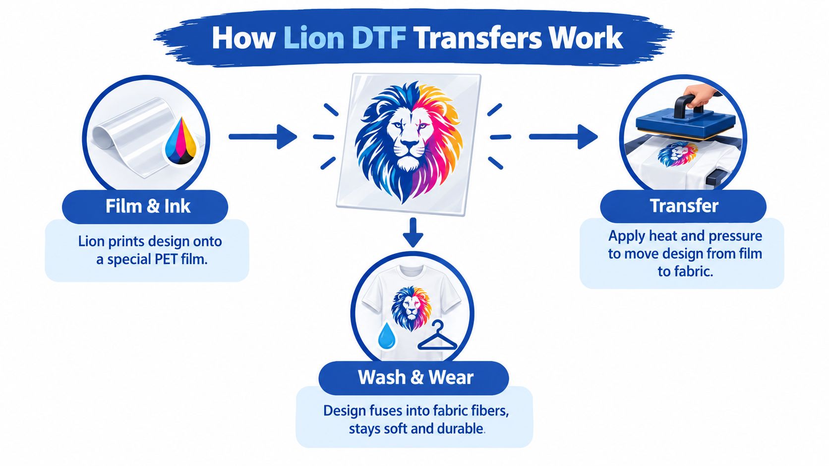 A diagram illustrating the three-step Lion DTF transfer printing process from film printing to heat pressing and wearing.