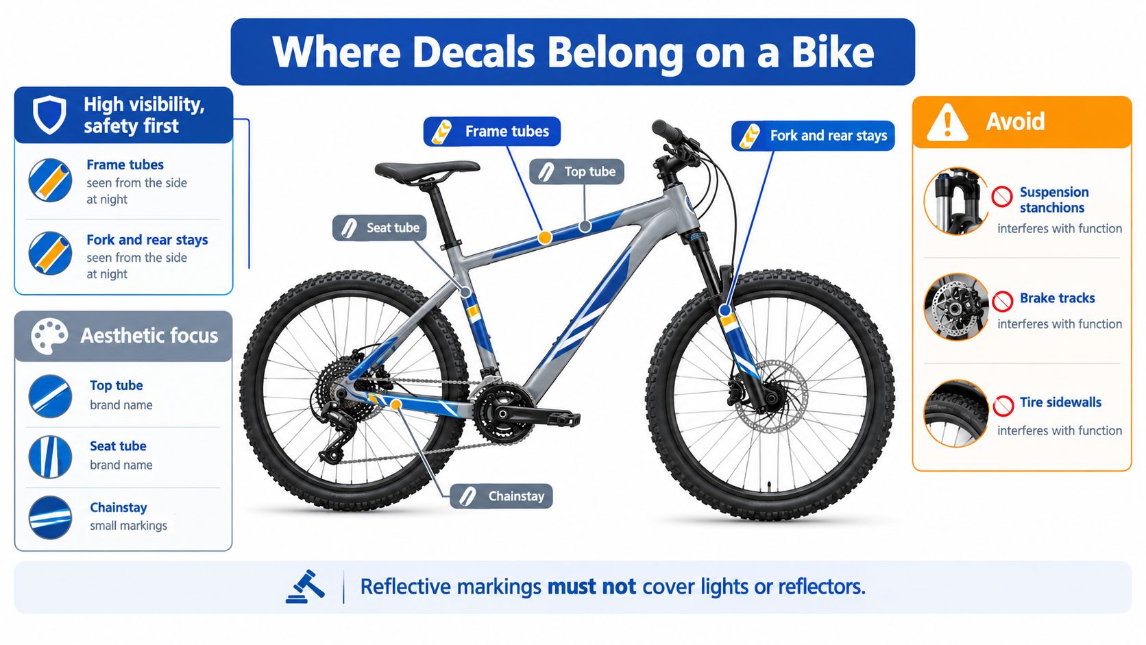 An infographic showing recommended and prohibited areas to place decorative or reflective decals on a mountain bike.