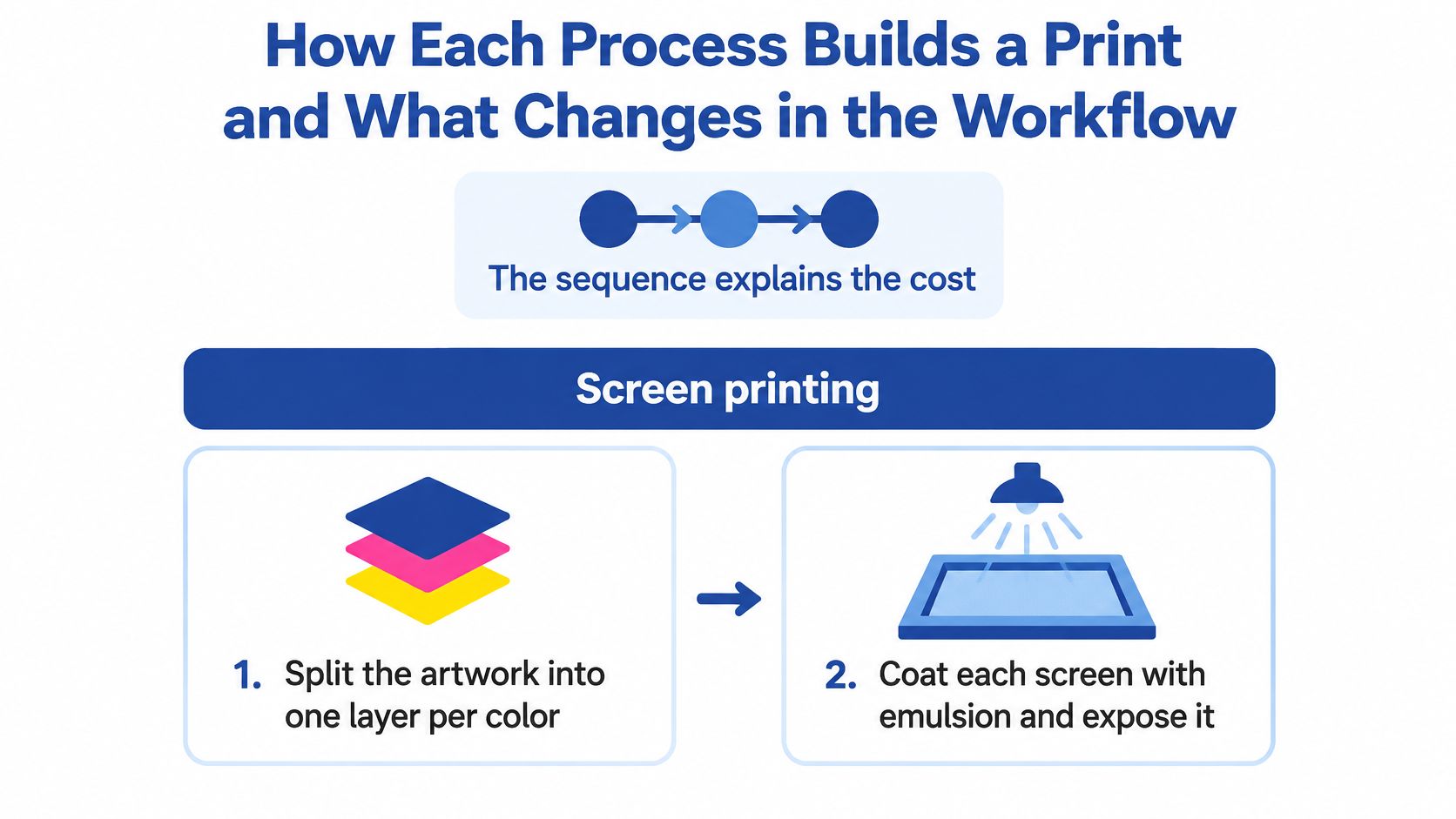 A diagram illustrating the initial steps of the screen printing process, including artwork separation and screen exposure.