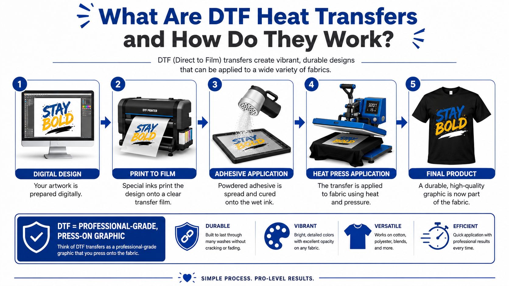 An infographic illustrating the five-step process for creating and applying DTF heat transfers to fabric.