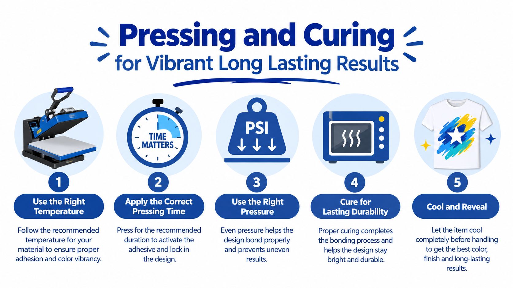 A five-step infographic explaining the pressing and curing process for vibrant, long-lasting DTF clothing designs.
