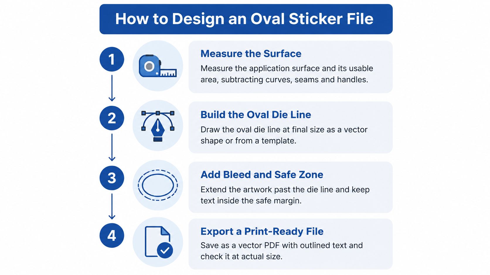 A step-by-step infographic titled How to Design an Oval Sticker File, illustrating four essential design stages.