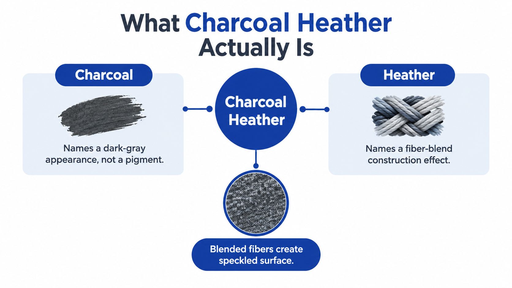 A diagram explaining that charcoal heather describes a dark-gray speckled fabric created by blending different colored fibers.