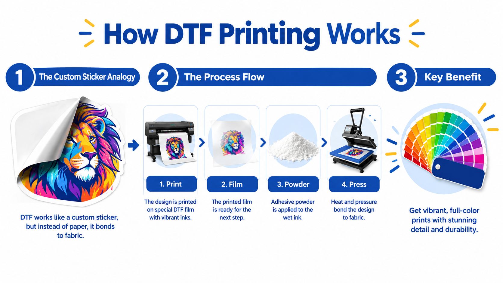 An infographic illustration explaining the DTF printing process through a custom sticker analogy, four flow steps, and benefits.